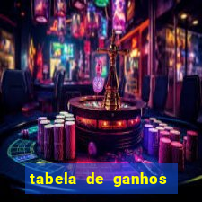 tabela de ganhos fortune tiger